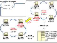 清华同方三大可信完善方案杜绝企业泄密