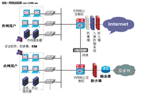 网御星云安全隔离网闸行业应用典型案例