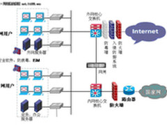 网御星云安全隔离网闸行业应用典型案例