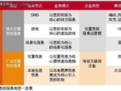 LBS尴尬的绿叶