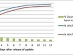 Windows 8的Windows Update将不再烦人
