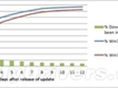 Win8体验 微软详解Windows Update变革