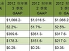英伟达发布 2012 财年第三季度财务报告