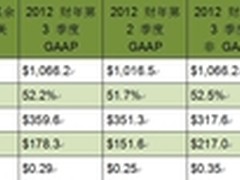 英伟达发布 2012 财年第三季度财务报告