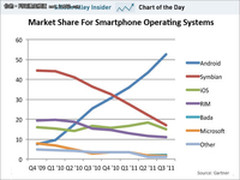 份额与利润：智能手机战局两分天下？