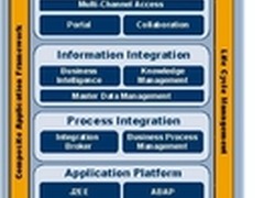 SAP TechEd：SOA平台NetWeaver定制开发