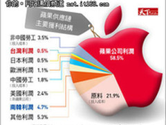 苹果iPhone供应链：韩国超欧美日总合
