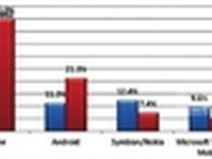 企业用户市场：苹果首超黑莓占份额第一