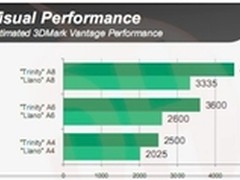 图形性能提升50% 爆料下一代FM2接口APU