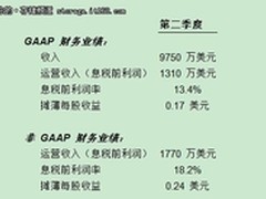 CommVault 2012财年第二季度业绩报告