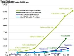 CUDA初探：从图形处理到通用并行计算