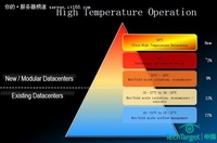 如果数据中心工作温度提高5℃会怎样？
