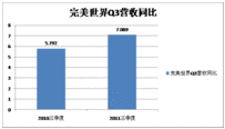 完美世界公布Q3财报 营收同比增长22.4%