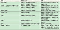 更高性价比戴尔AMD新皓龙处理器服务器