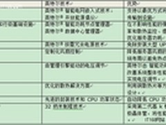 更高性价比戴尔AMD新皓龙处理器服务器