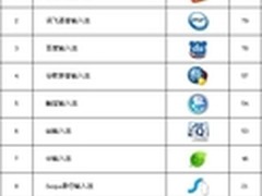 23寸垂直升降旋转屏幕戴尔U2311H仅1500