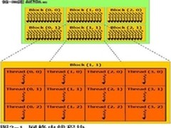 CUDA编程模型：内核与线程层次概述