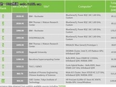 NVIDIA助Tsubame2.0超算机 成Green 500
