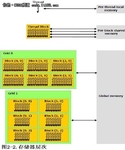 CUDA编程模型：存储器层次和异构编程