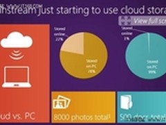 Windows 8搭载个人云 飘入千家万户