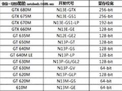 下代GeForce 600M核心型号规格部分曝光