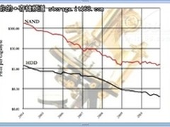 在线重删技术有望使企业部署全SSD阵列