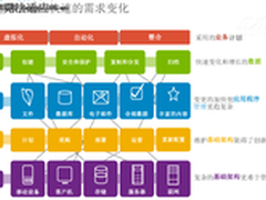 虚拟化时代 智能数据管理架构才是王道