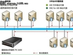 爱数助中银联实现百台服务器数据不丢失