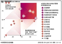 CMO该如何应对社交媒体