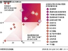 CMO该如何应对社交媒体
