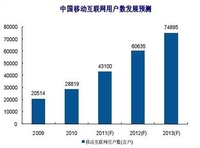 移动互联网深化发展 未来呈现三大趋势
