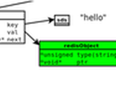 Redis数据库：内存容量的预估和优化