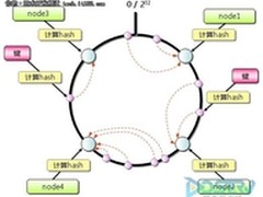 甲骨文NoSQL初印象:模仿是最真诚的赞赏