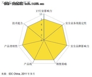 IDC:天融信领跑2011中国IT硬件安全市场