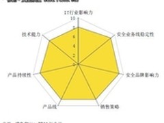 IDC:天融信领跑2011中国IT硬件安全市场
