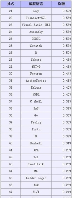 tiobe 2014年8月编程语言排行榜_tiobe 2013年11月编程语言排行榜_2014年3月tiobe编程语言排行榜