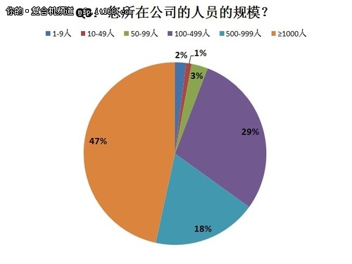 应用人群所在企业规模调查