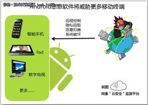 六、安全技术趋势