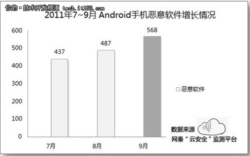 网秦发布Q3全球Android手机安全报告