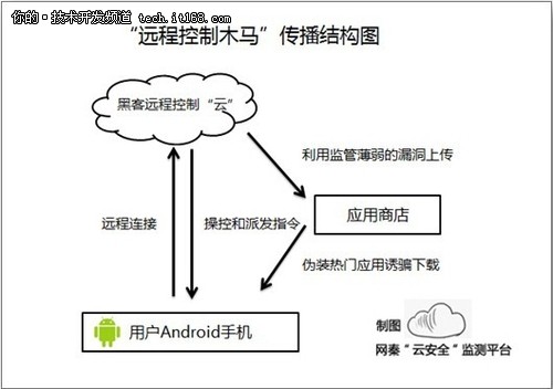 六、安全技术趋势