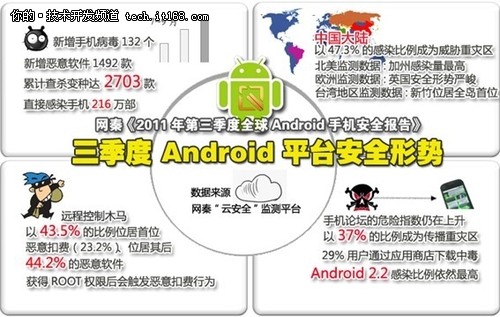 网秦发布Q3全球Android手机安全报告