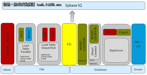 MapReduce集成Hadoop:Sybase领跑大数据
