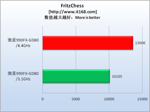 运算性能测试—FritzChess