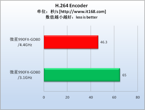 视频编码测试—H.264 Encoder