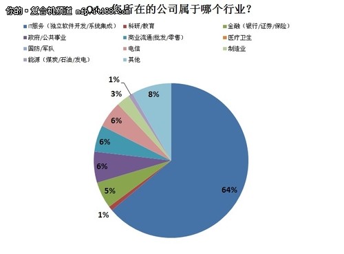 复合机市场应用现状调查行业分布状况