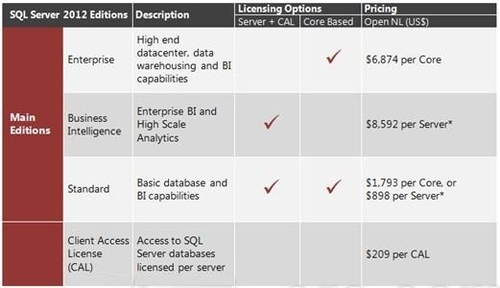 微软公布SQL Server2012三大版本及售价