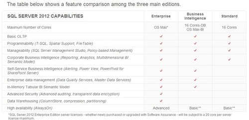 微软公布SQL Server2012三大版本及售价