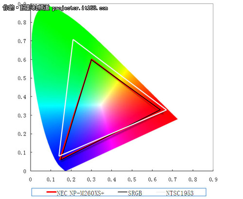 NEC NP-M260XS+工程投影机性能客观测试