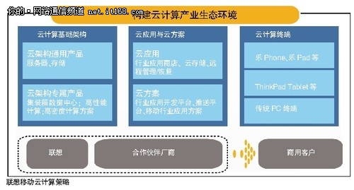 移动云计算解决之道