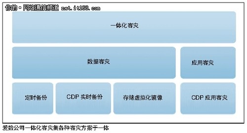 解决云时代容灾的三个难题